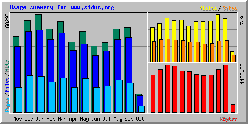 Usage summary for www.sidus.org